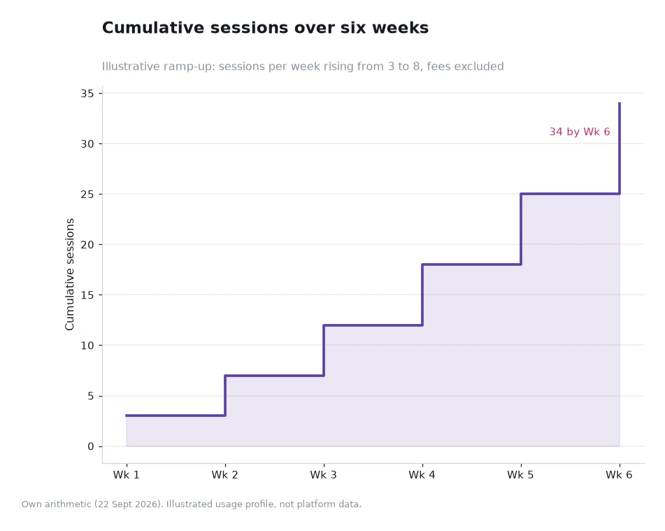 Step chart of cumulative chat sessions across six weeks, rising from three to thirty-four